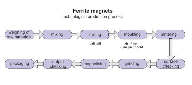 Production of ferrite magnets