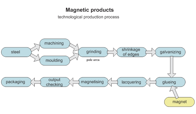 Production of magnetic products