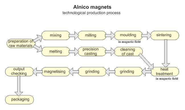 Production of Alnico magnets