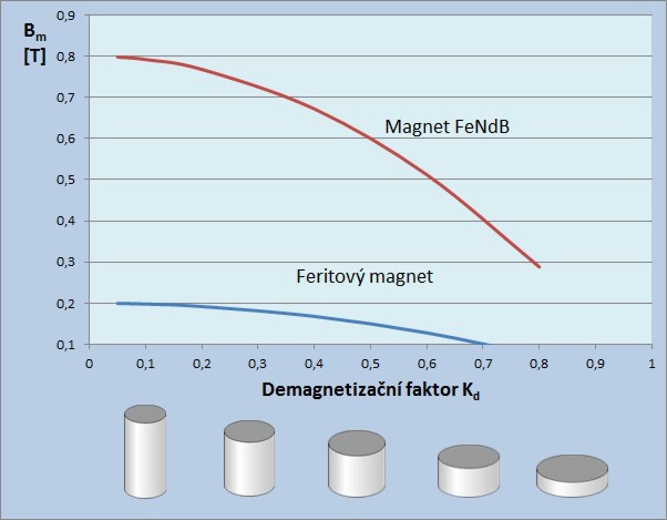 Demagnetizační faktor