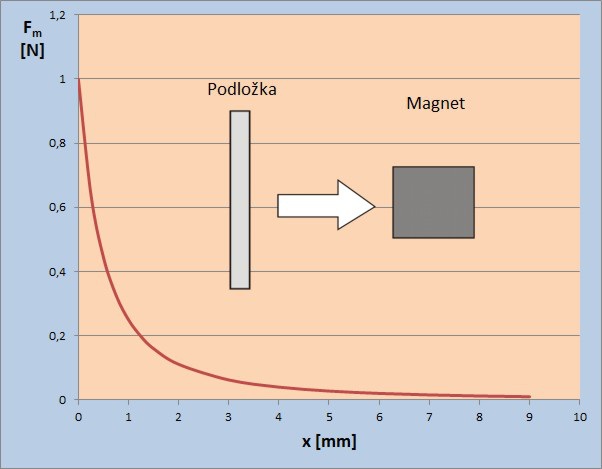 Přídržná síla magnetu