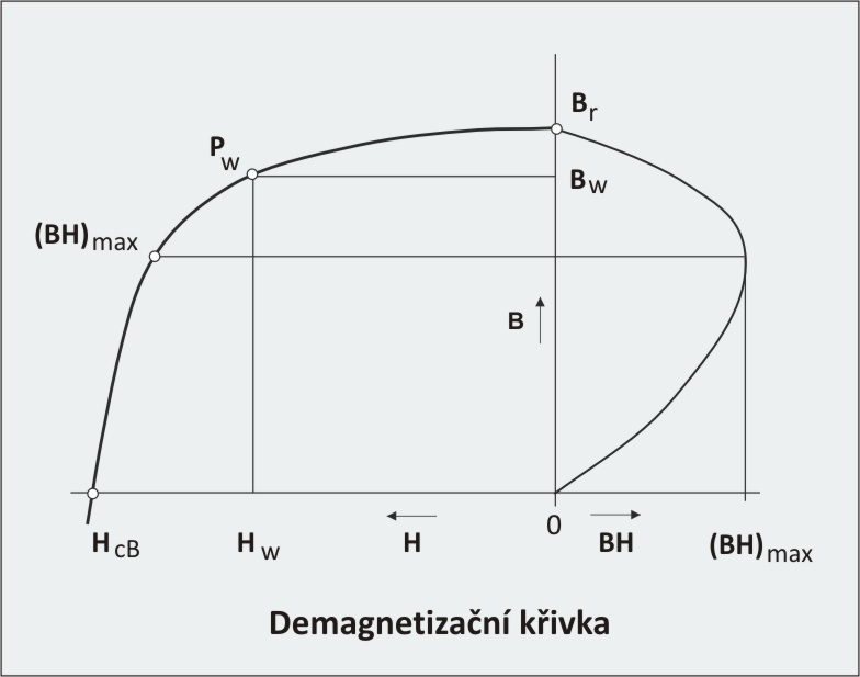 demagnetizační křivka