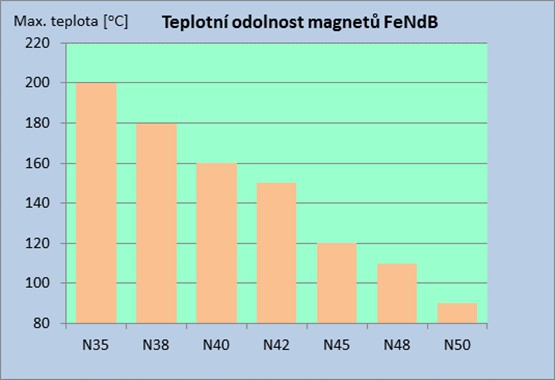 Teplotní odolnost magnetů FeNdB