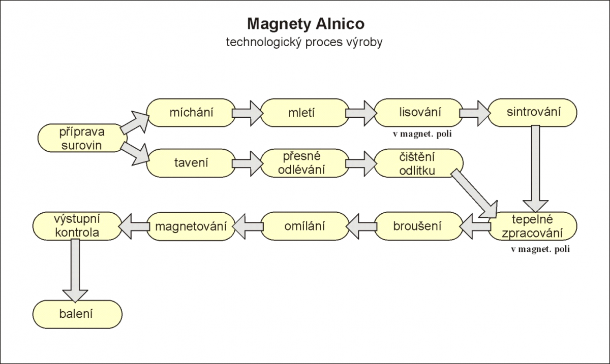 Magnety Alnico
