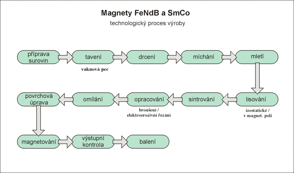 Magnety FeNdB a SmCo