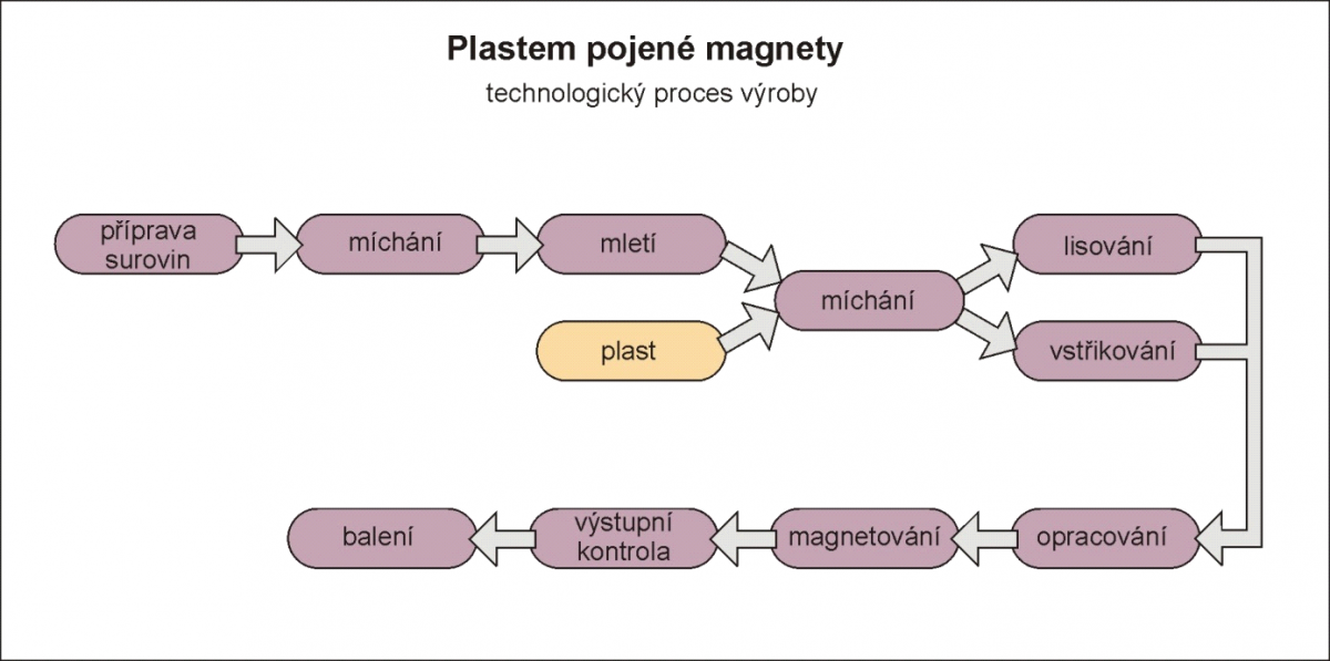 Plastem pojené magnety
