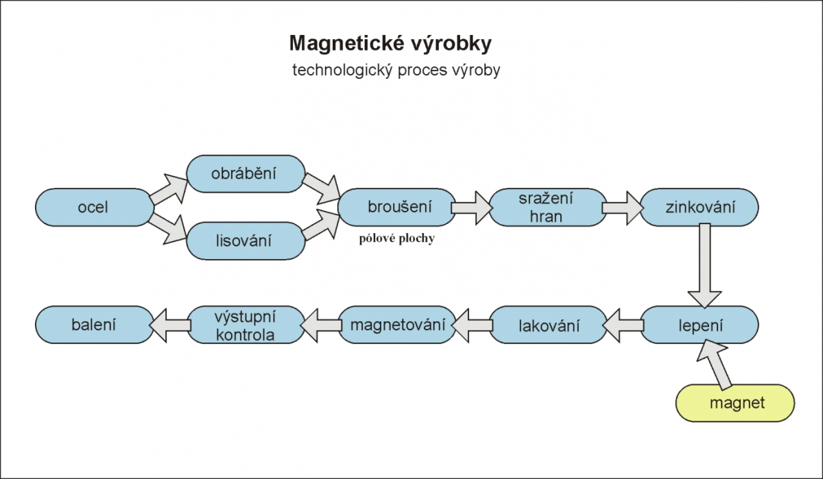 Magnetické výrobky
